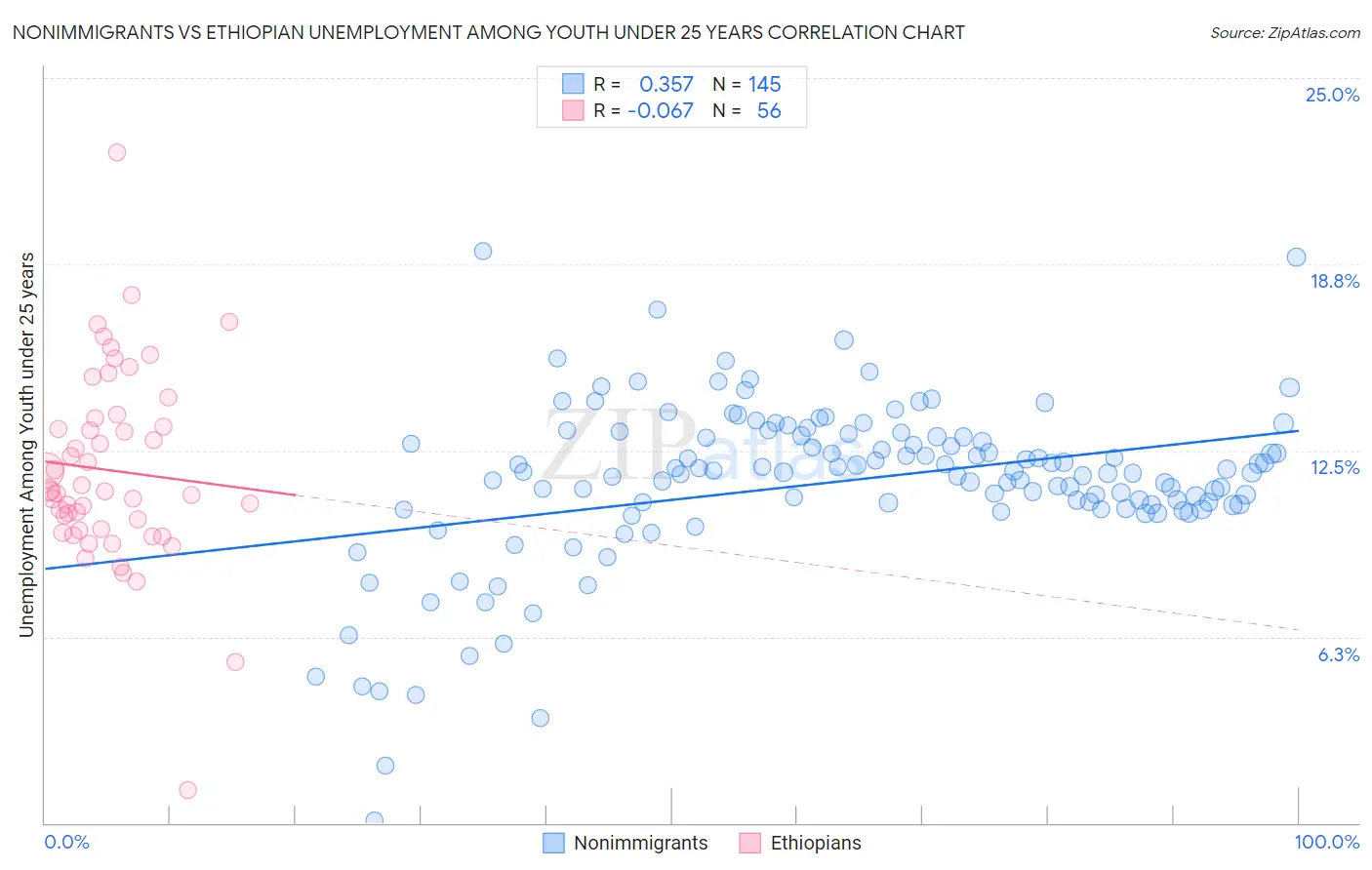 Nonimmigrants vs Ethiopian Unemployment Among Youth under 25 years