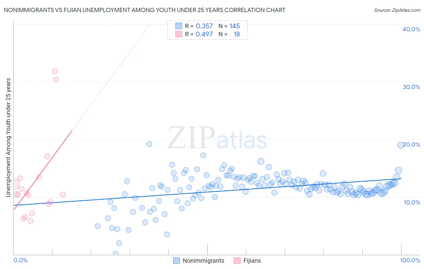 Nonimmigrants vs Fijian Unemployment Among Youth under 25 years