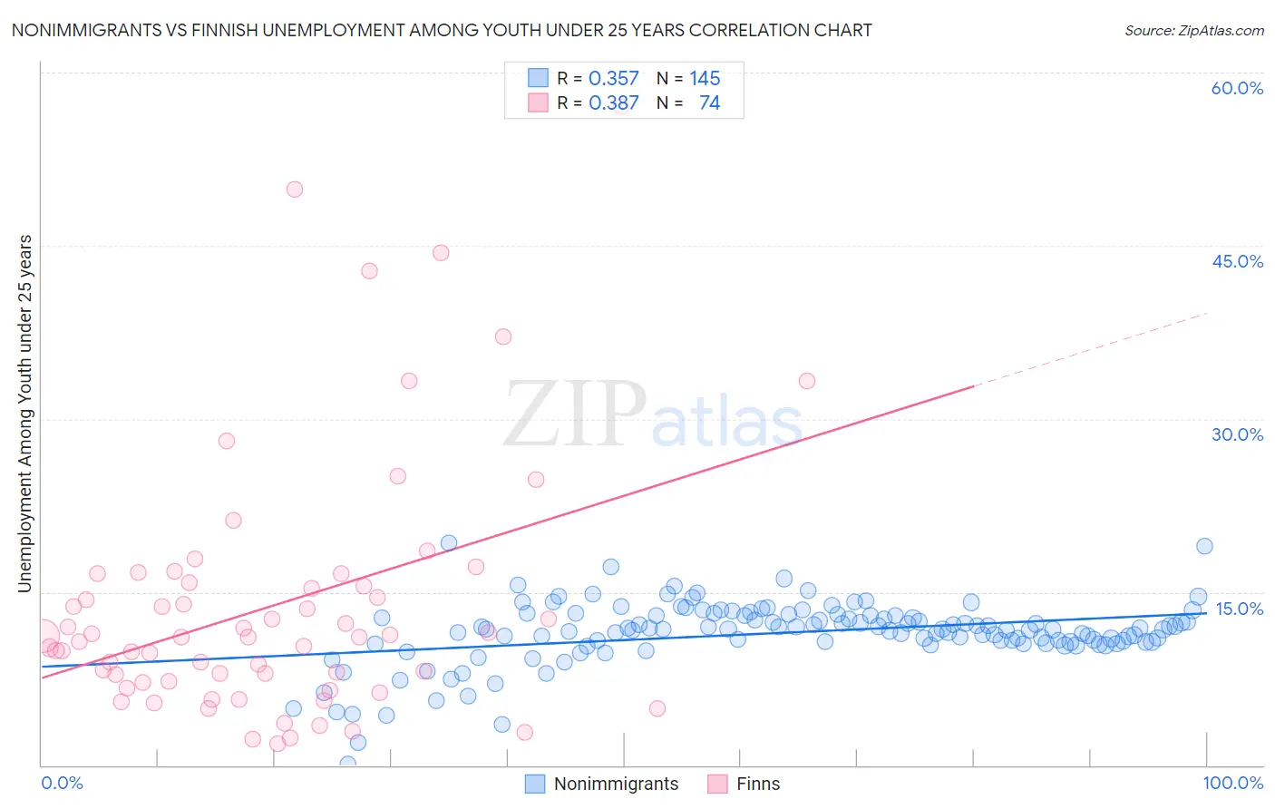 Nonimmigrants vs Finnish Unemployment Among Youth under 25 years