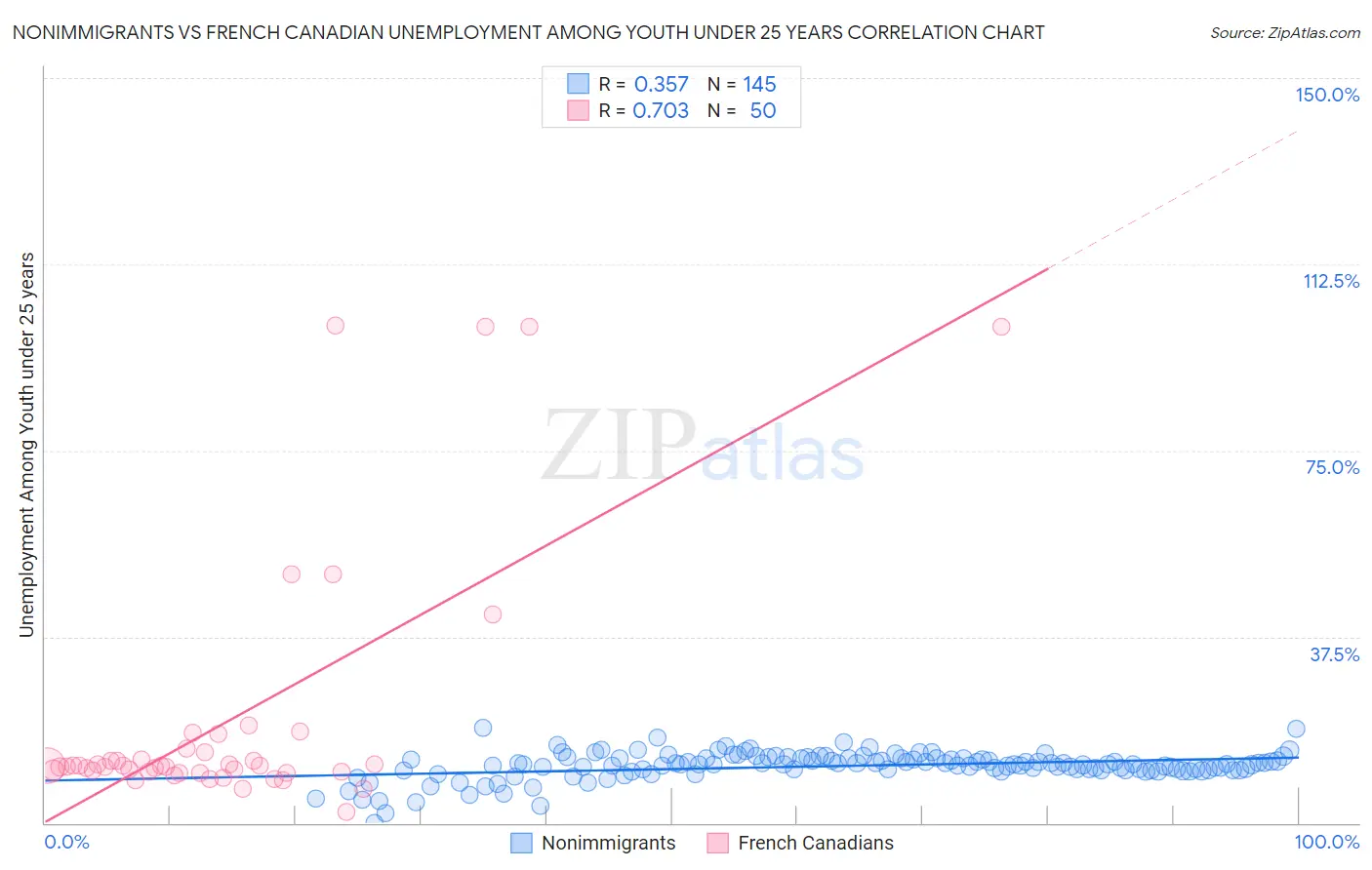 Nonimmigrants vs French Canadian Unemployment Among Youth under 25 years