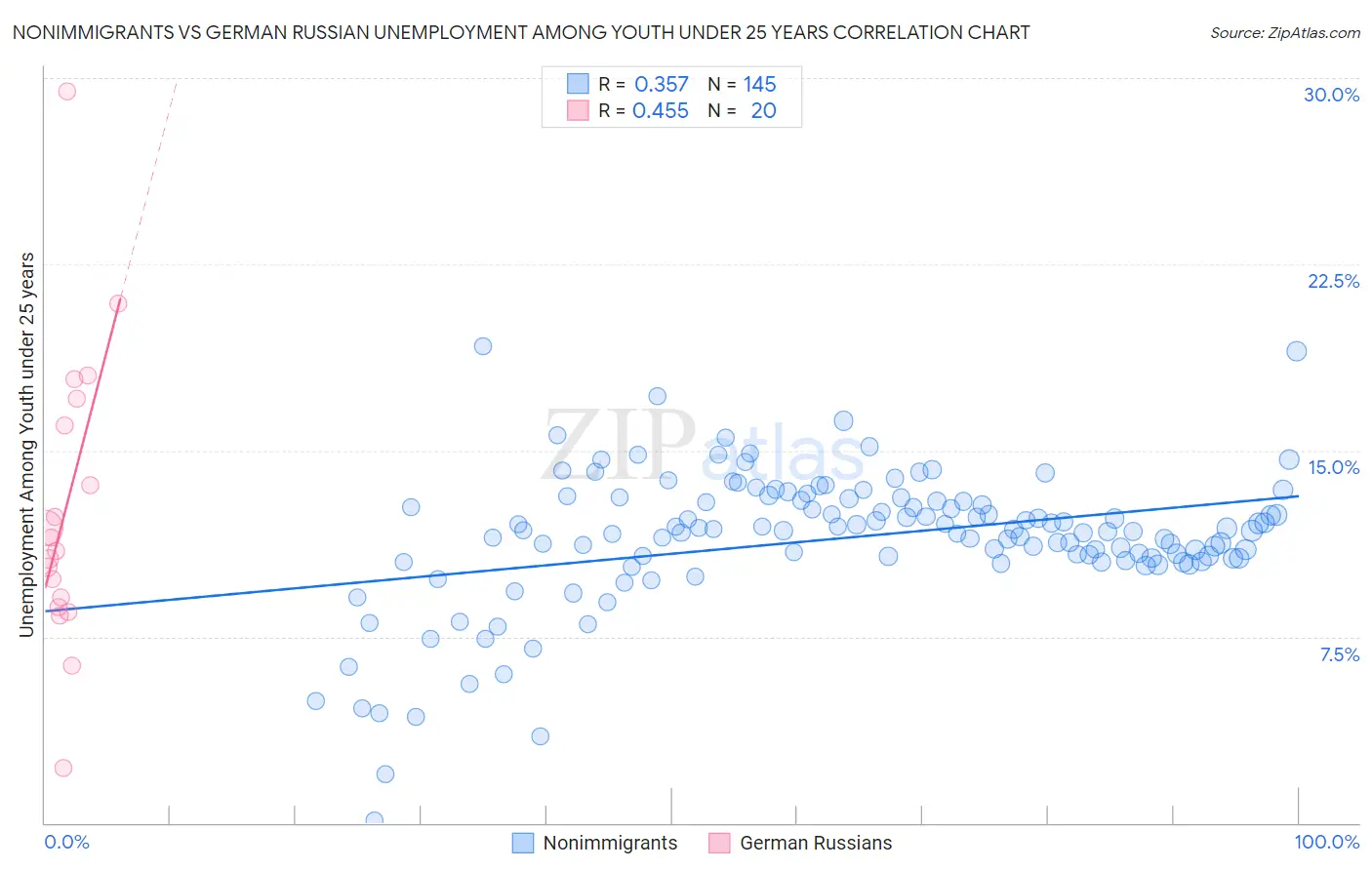 Nonimmigrants vs German Russian Unemployment Among Youth under 25 years