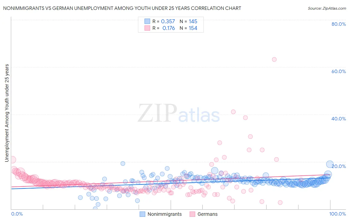 Nonimmigrants vs German Unemployment Among Youth under 25 years