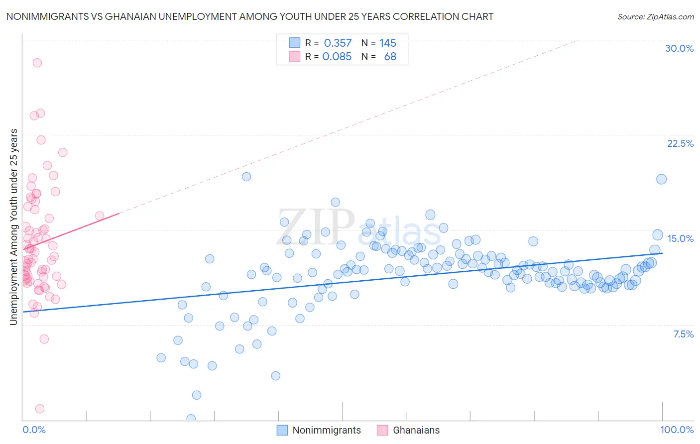 Nonimmigrants vs Ghanaian Unemployment Among Youth under 25 years