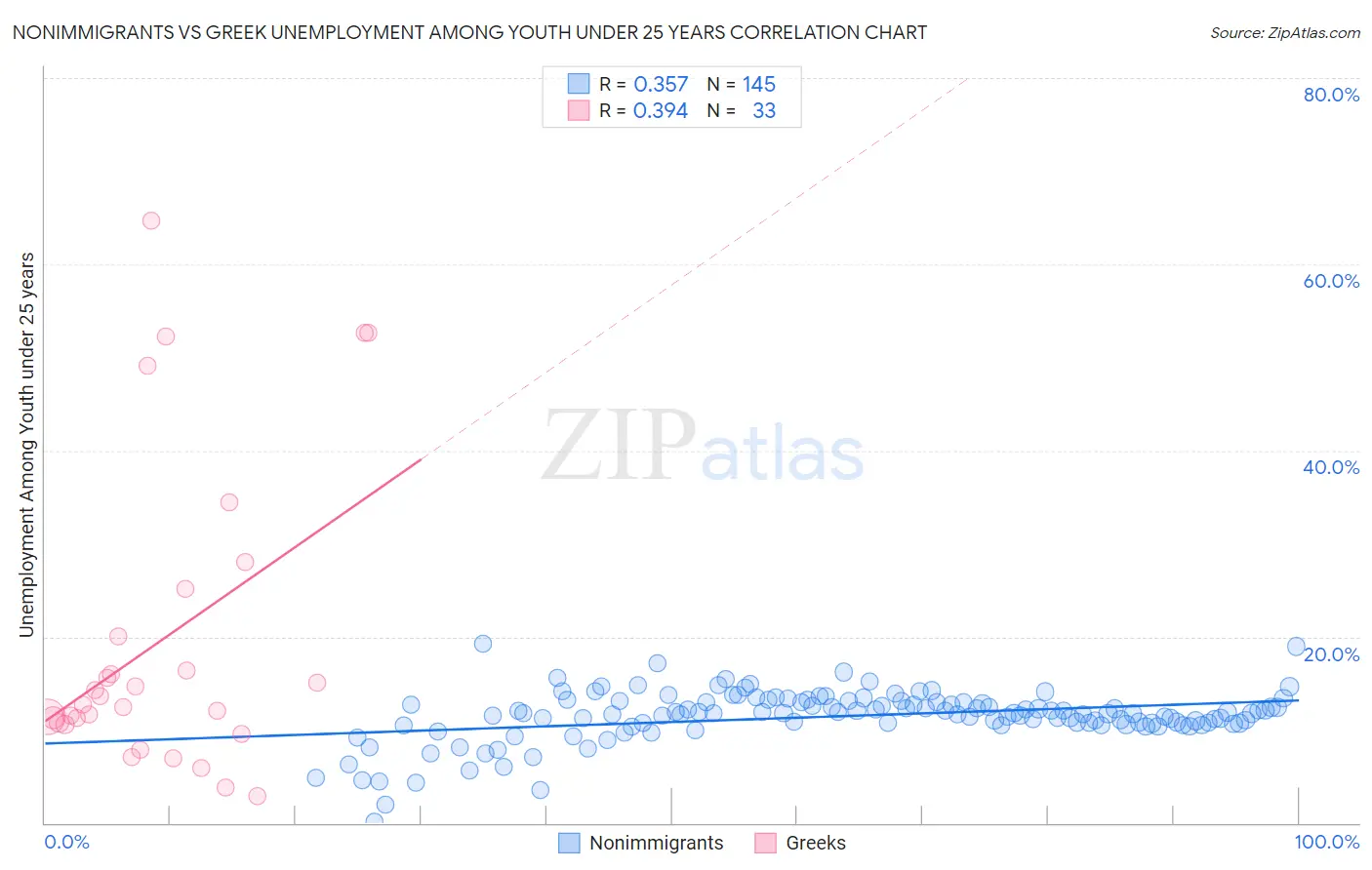 Nonimmigrants vs Greek Unemployment Among Youth under 25 years