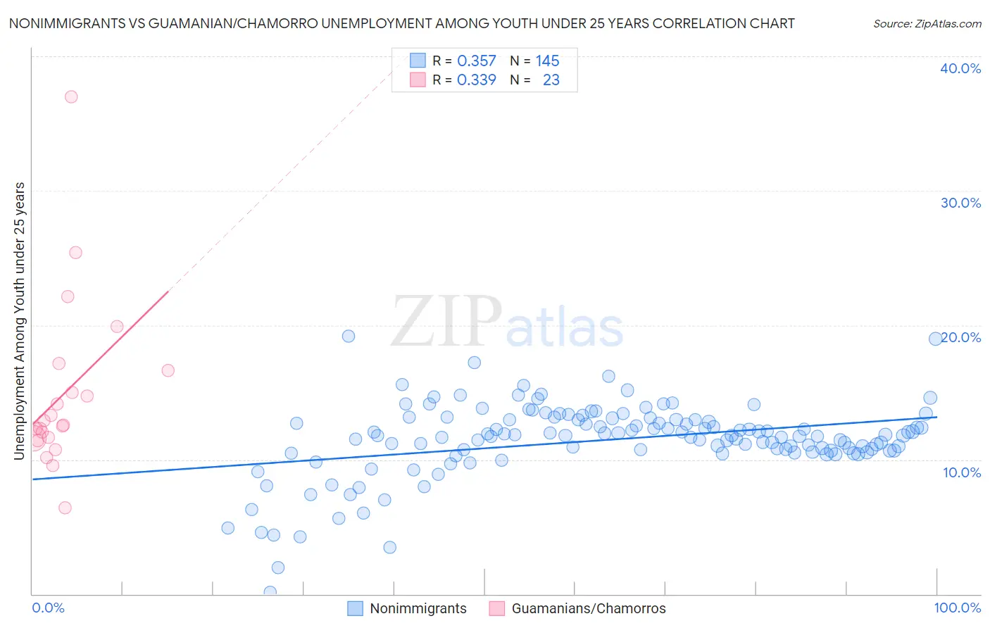 Nonimmigrants vs Guamanian/Chamorro Unemployment Among Youth under 25 years