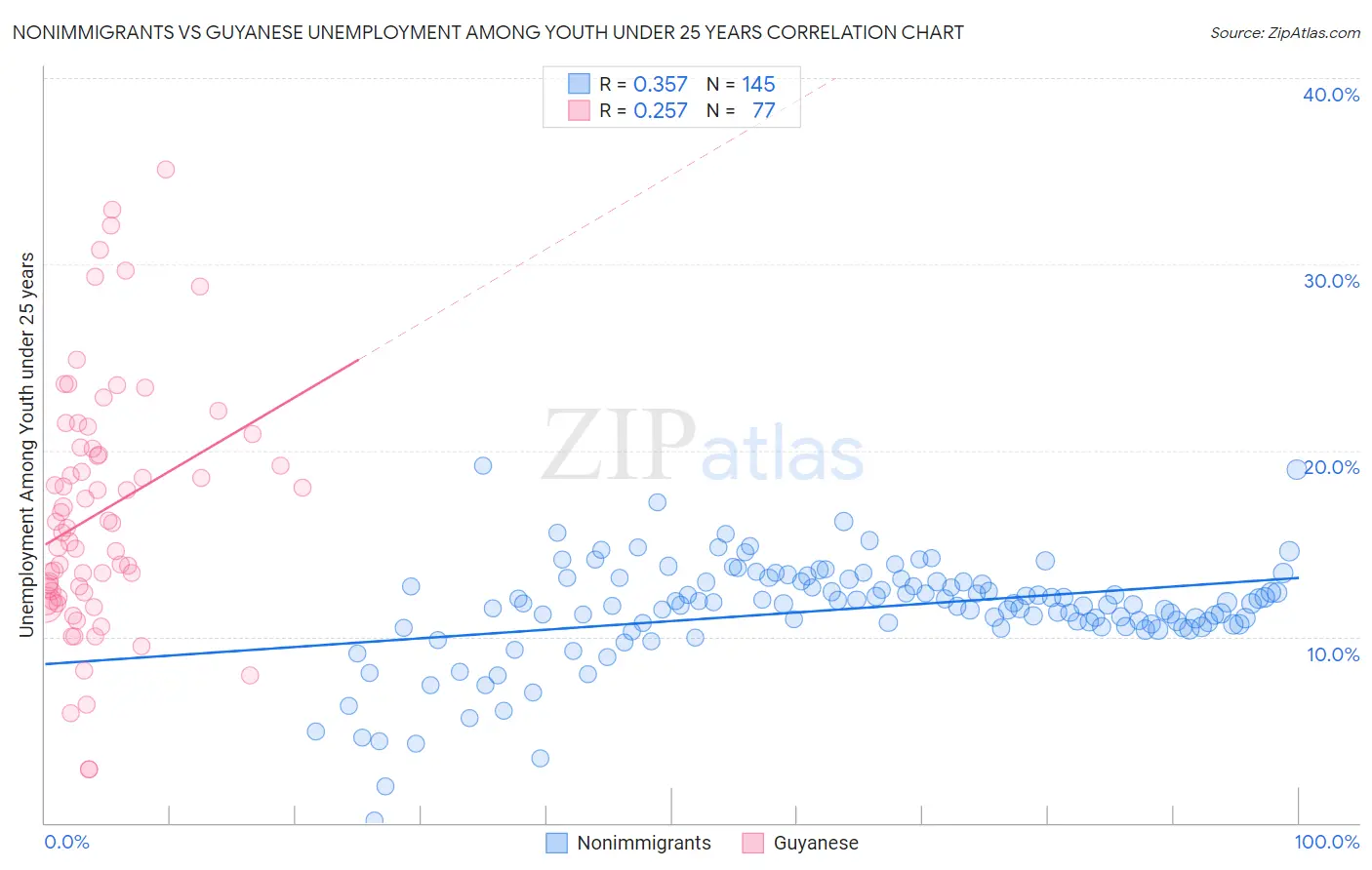 Nonimmigrants vs Guyanese Unemployment Among Youth under 25 years