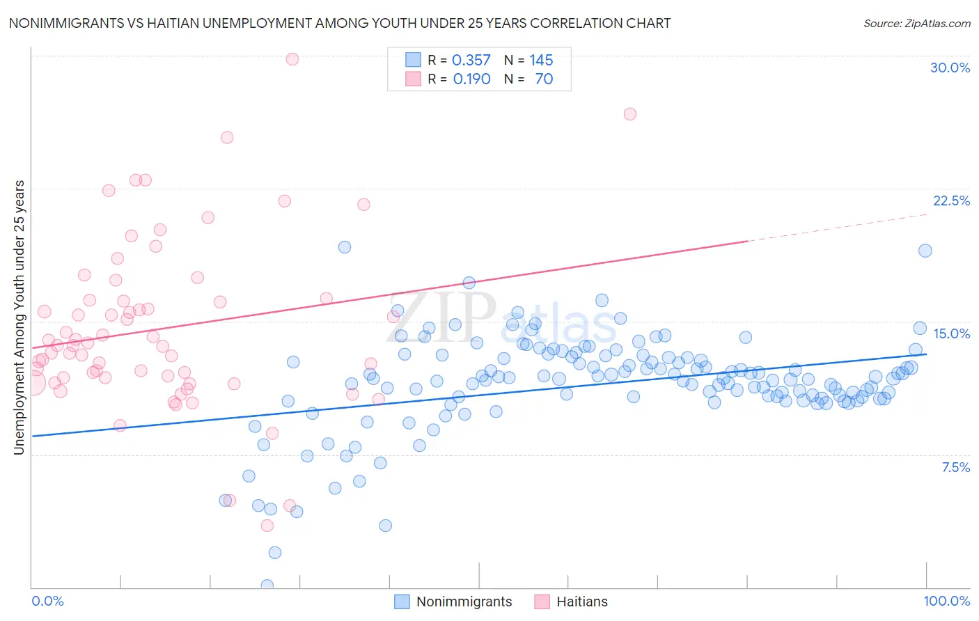 Nonimmigrants vs Haitian Unemployment Among Youth under 25 years