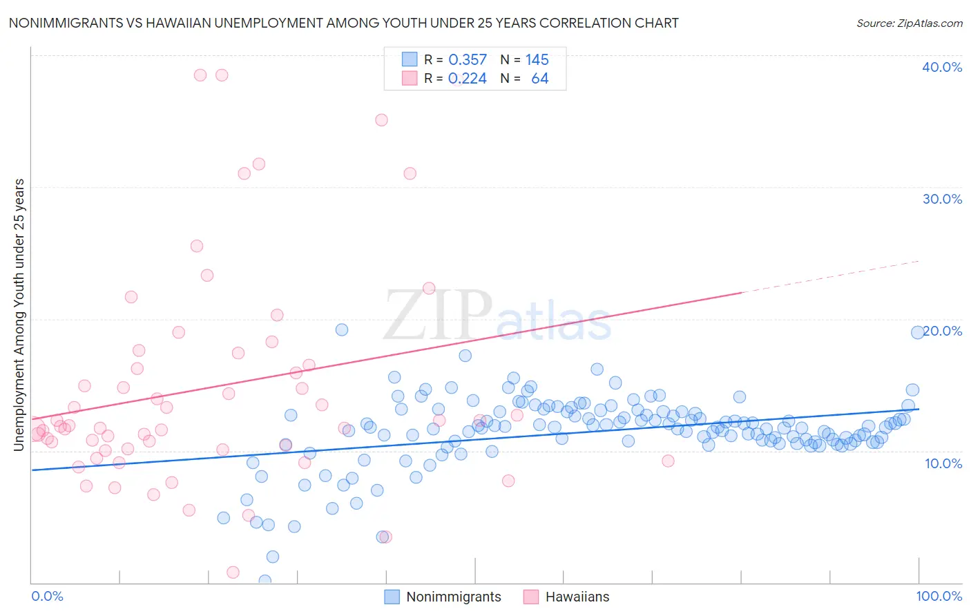 Nonimmigrants vs Hawaiian Unemployment Among Youth under 25 years