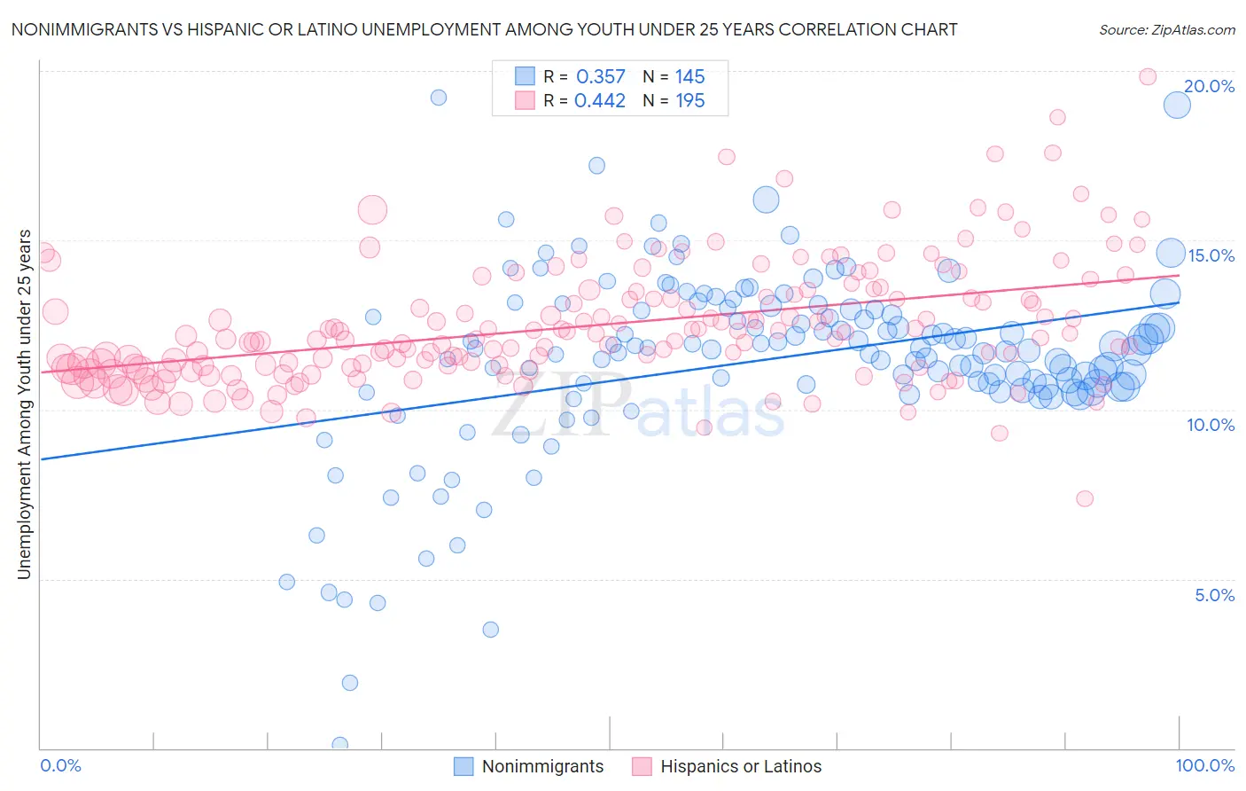 Nonimmigrants vs Hispanic or Latino Unemployment Among Youth under 25 years