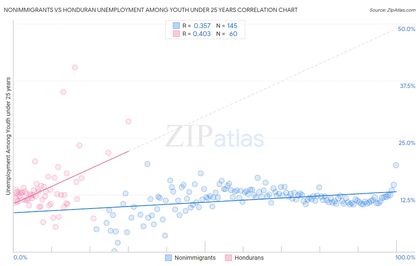 Nonimmigrants vs Honduran Unemployment Among Youth under 25 years