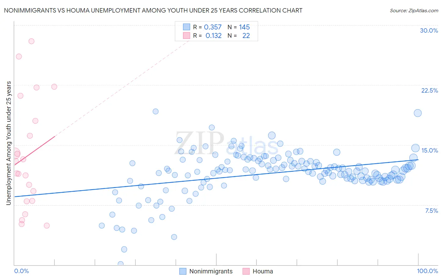 Nonimmigrants vs Houma Unemployment Among Youth under 25 years