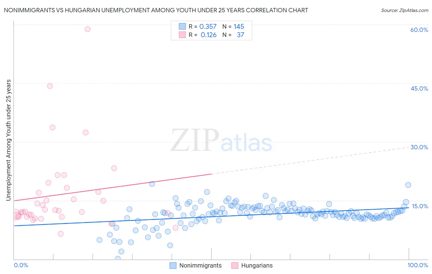 Nonimmigrants vs Hungarian Unemployment Among Youth under 25 years