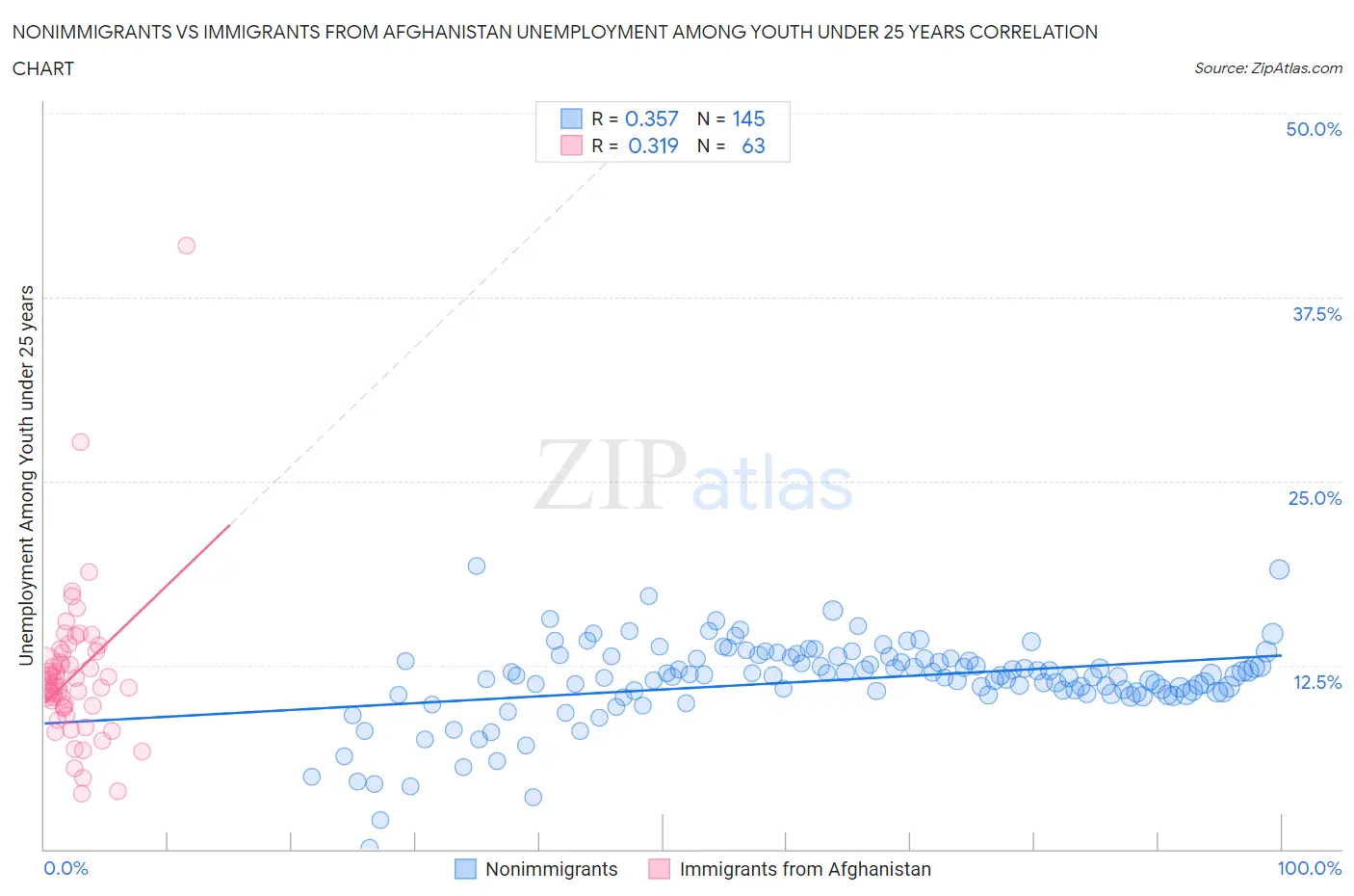 Nonimmigrants vs Immigrants from Afghanistan Unemployment Among Youth under 25 years