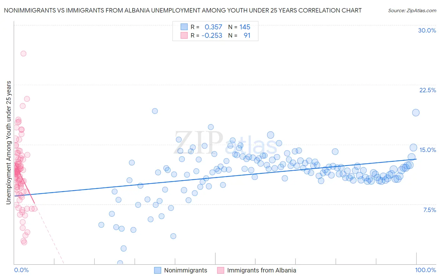 Nonimmigrants vs Immigrants from Albania Unemployment Among Youth under 25 years