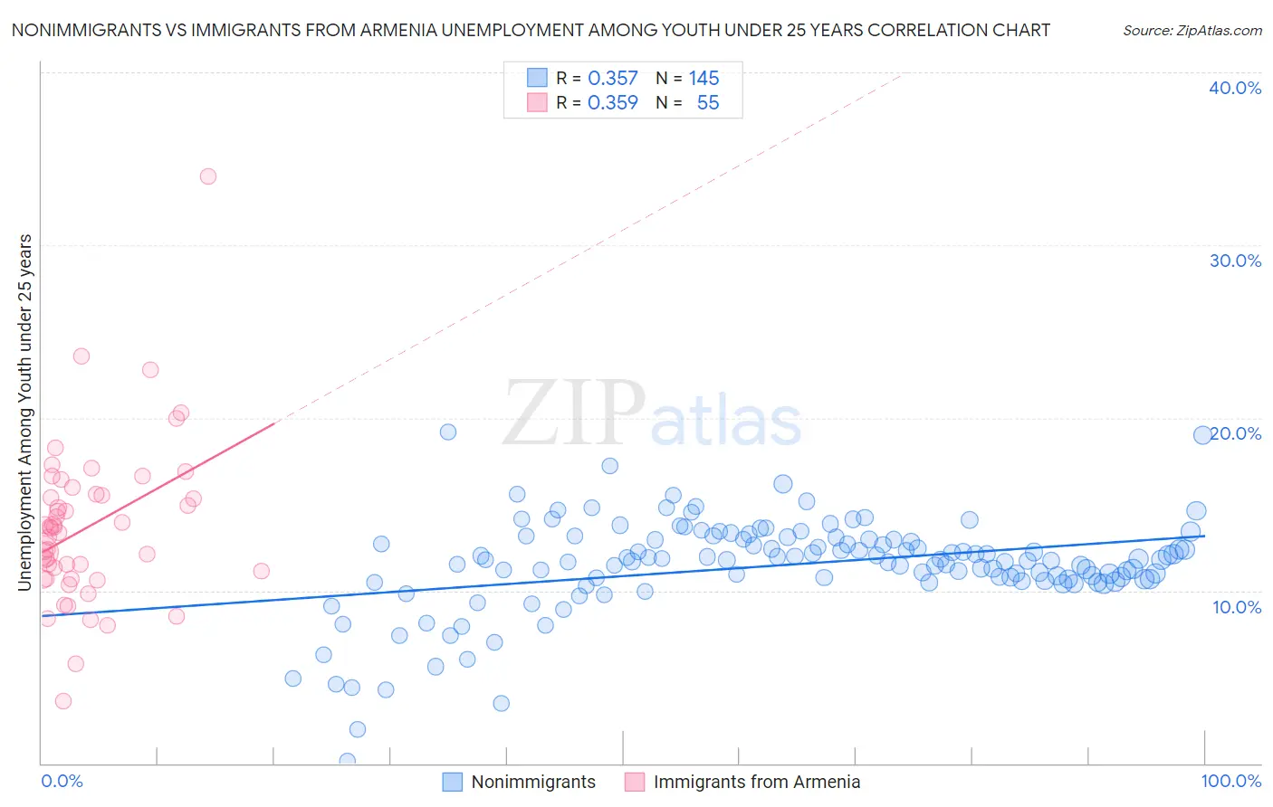 Nonimmigrants vs Immigrants from Armenia Unemployment Among Youth under 25 years