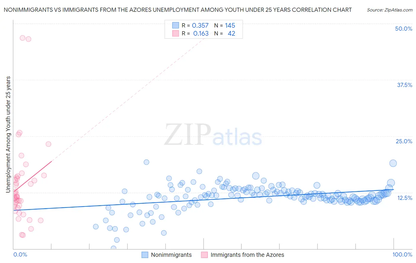 Nonimmigrants vs Immigrants from the Azores Unemployment Among Youth under 25 years