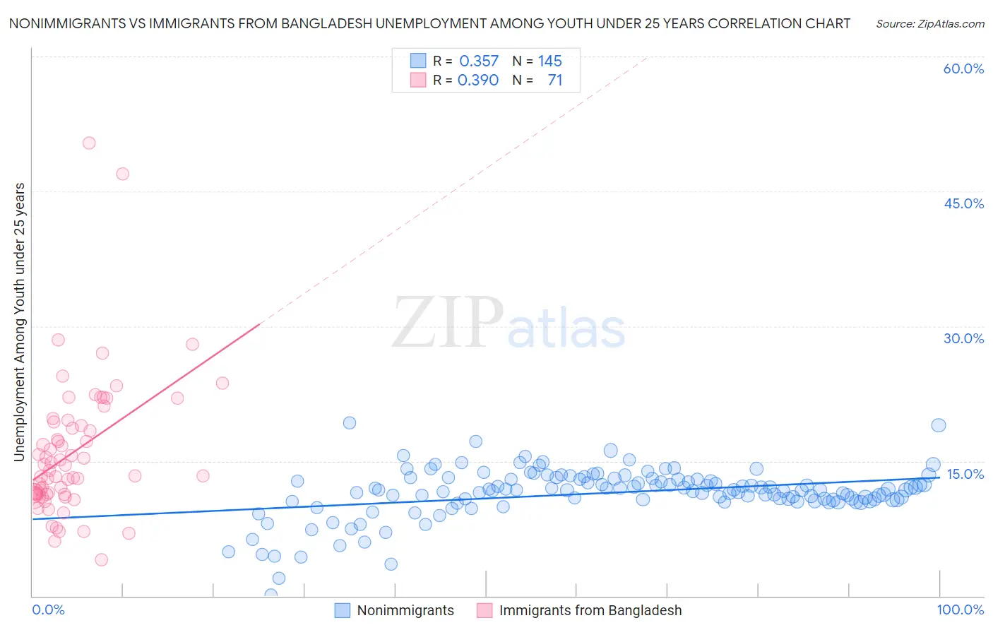 Nonimmigrants vs Immigrants from Bangladesh Unemployment Among Youth under 25 years