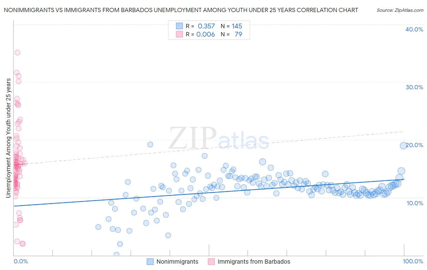 Nonimmigrants vs Immigrants from Barbados Unemployment Among Youth under 25 years