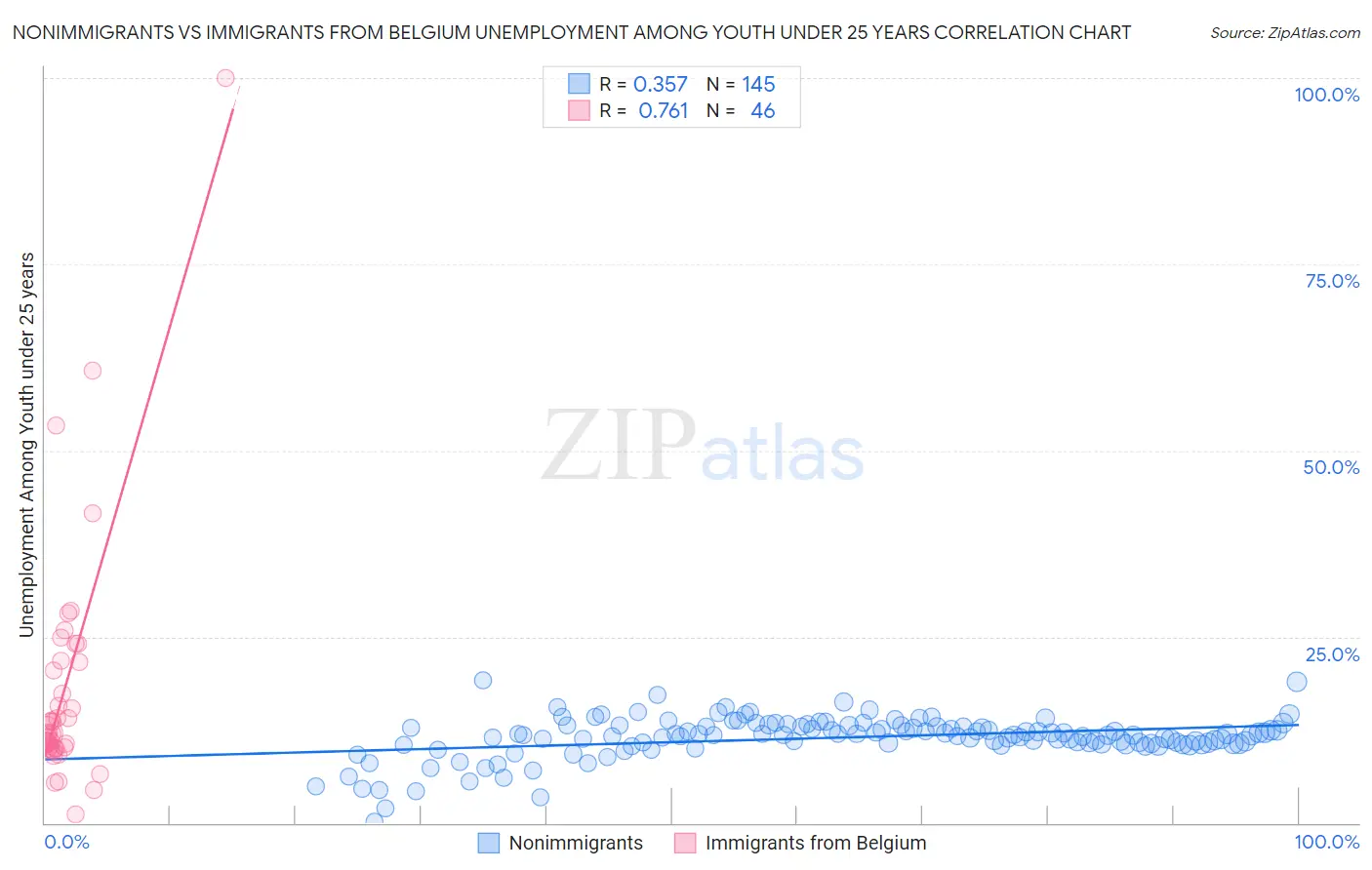 Nonimmigrants vs Immigrants from Belgium Unemployment Among Youth under 25 years