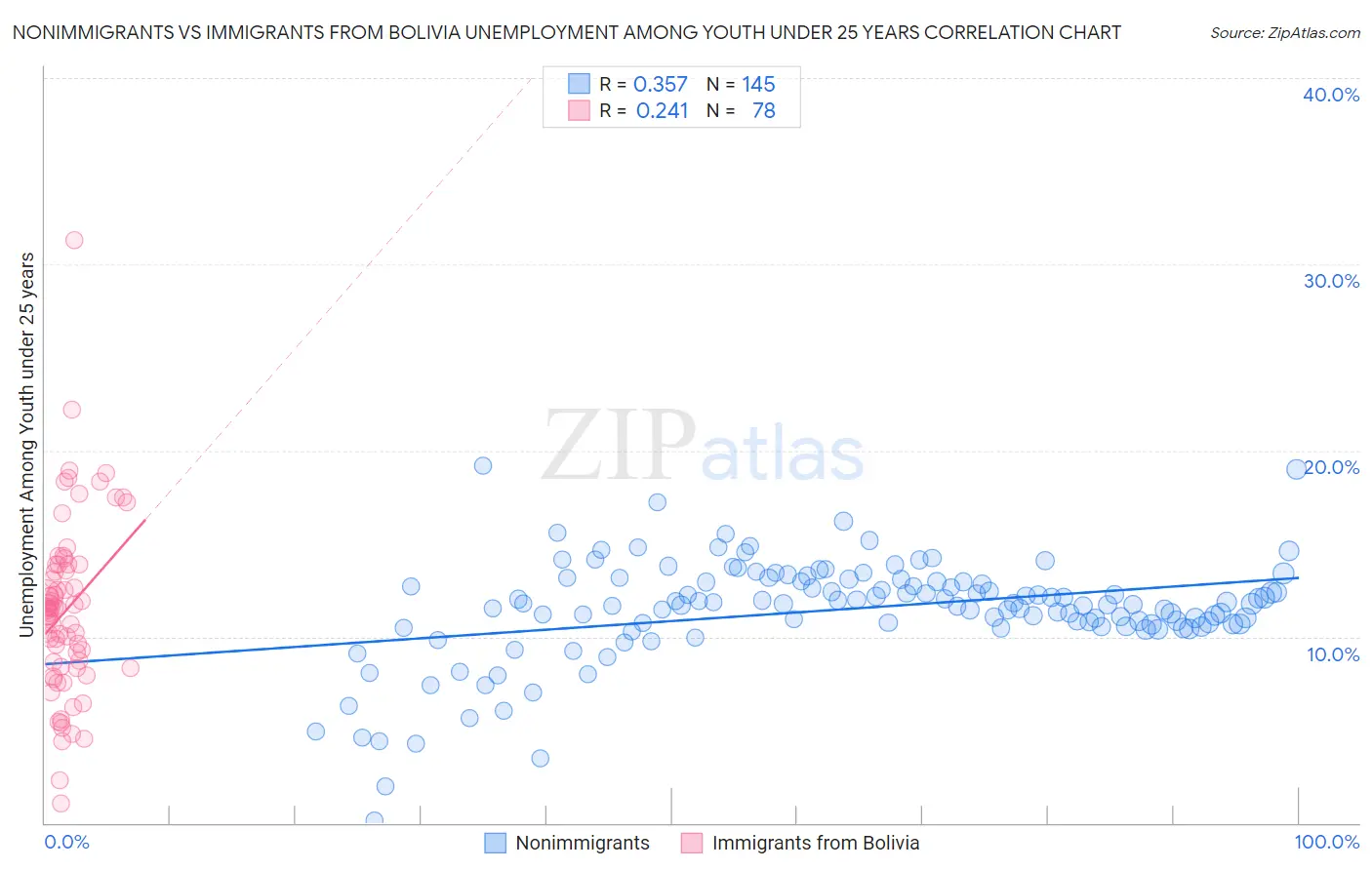 Nonimmigrants vs Immigrants from Bolivia Unemployment Among Youth under 25 years