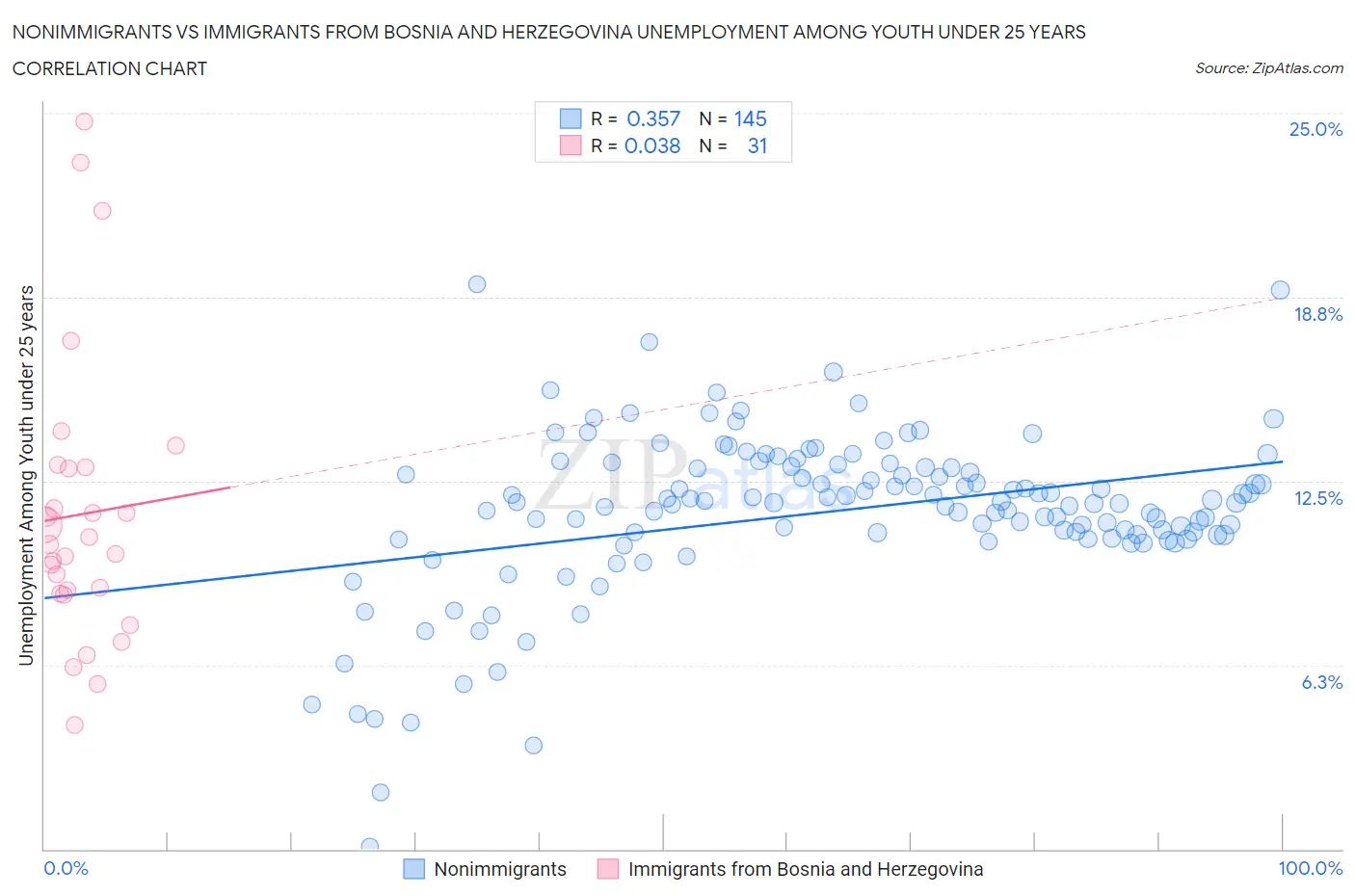 Nonimmigrants vs Immigrants from Bosnia and Herzegovina Unemployment Among Youth under 25 years