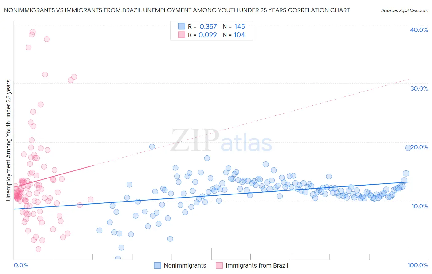 Nonimmigrants vs Immigrants from Brazil Unemployment Among Youth under 25 years