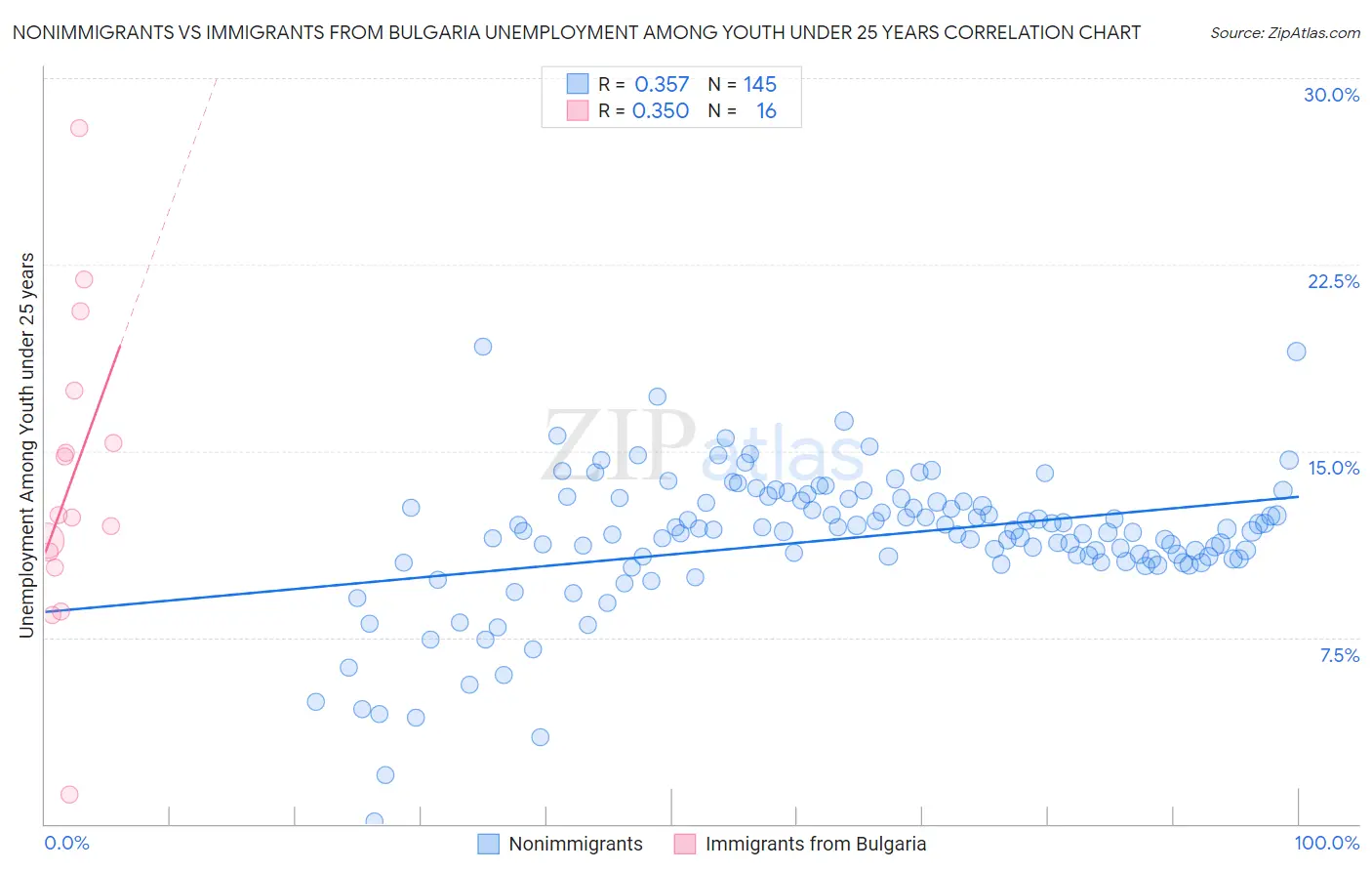 Nonimmigrants vs Immigrants from Bulgaria Unemployment Among Youth under 25 years