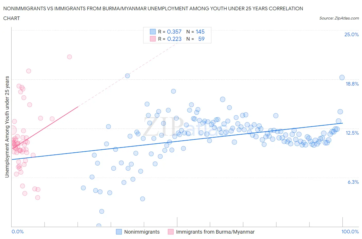 Nonimmigrants vs Immigrants from Burma/Myanmar Unemployment Among Youth under 25 years