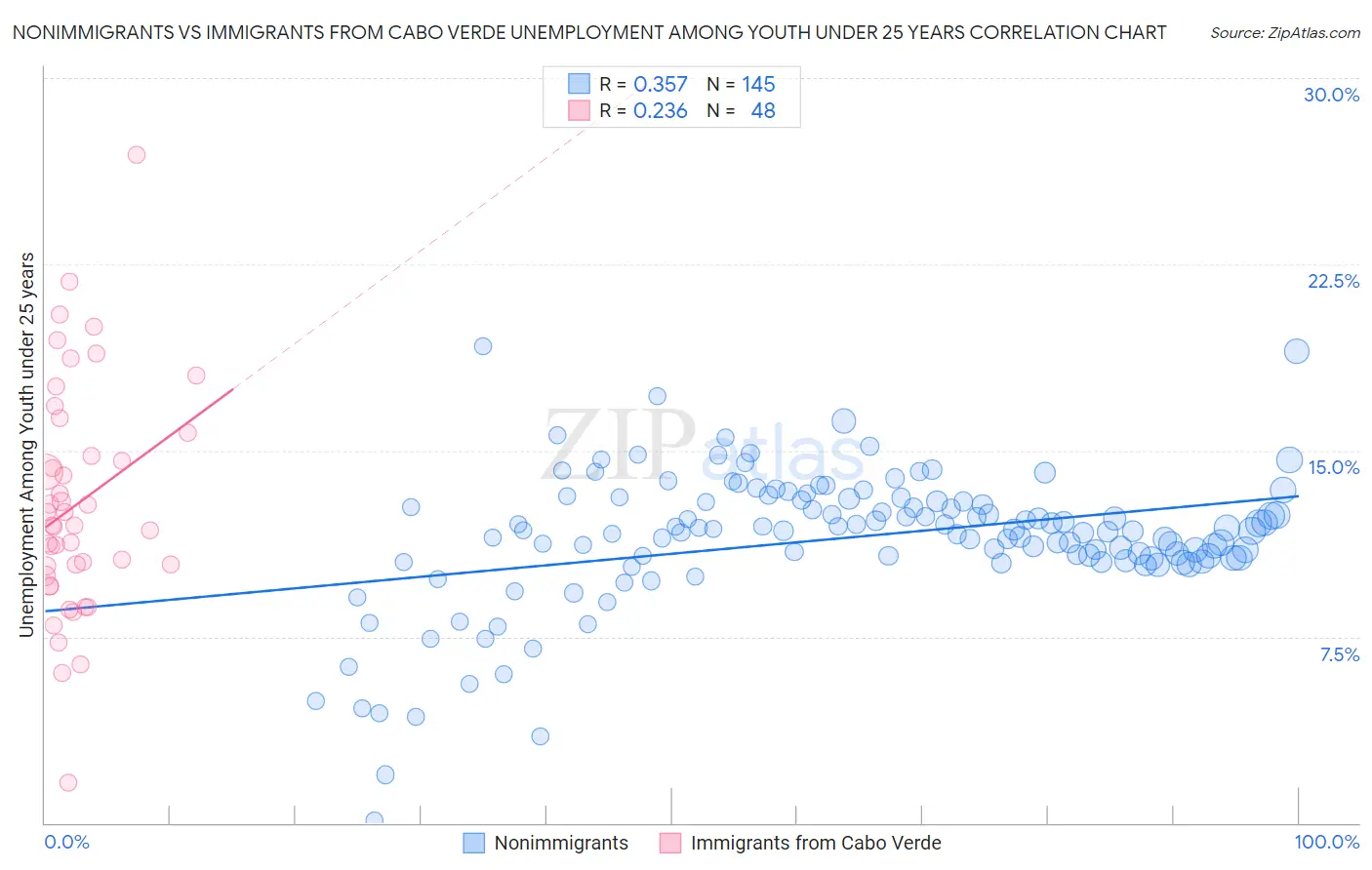 Nonimmigrants vs Immigrants from Cabo Verde Unemployment Among Youth under 25 years