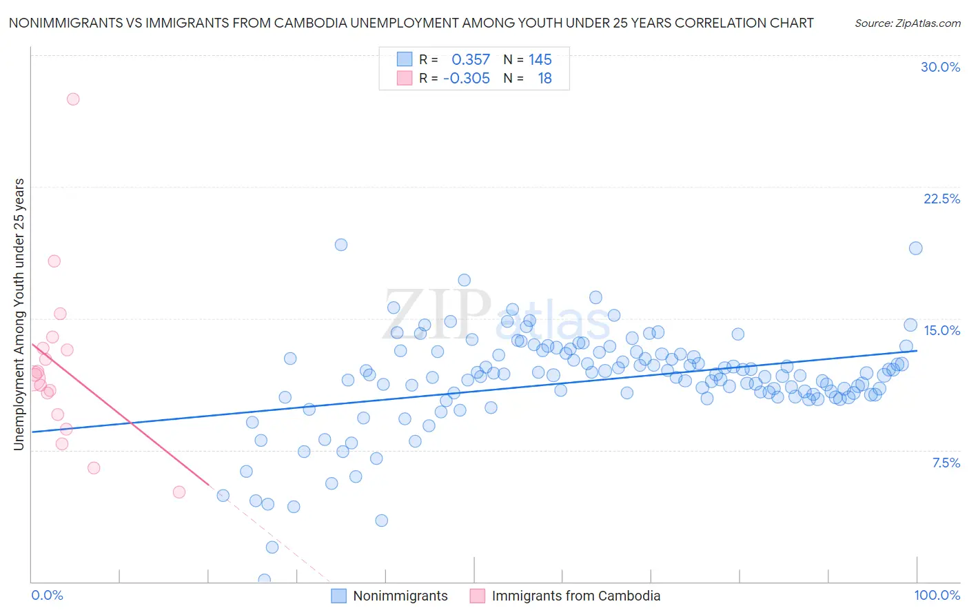 Nonimmigrants vs Immigrants from Cambodia Unemployment Among Youth under 25 years