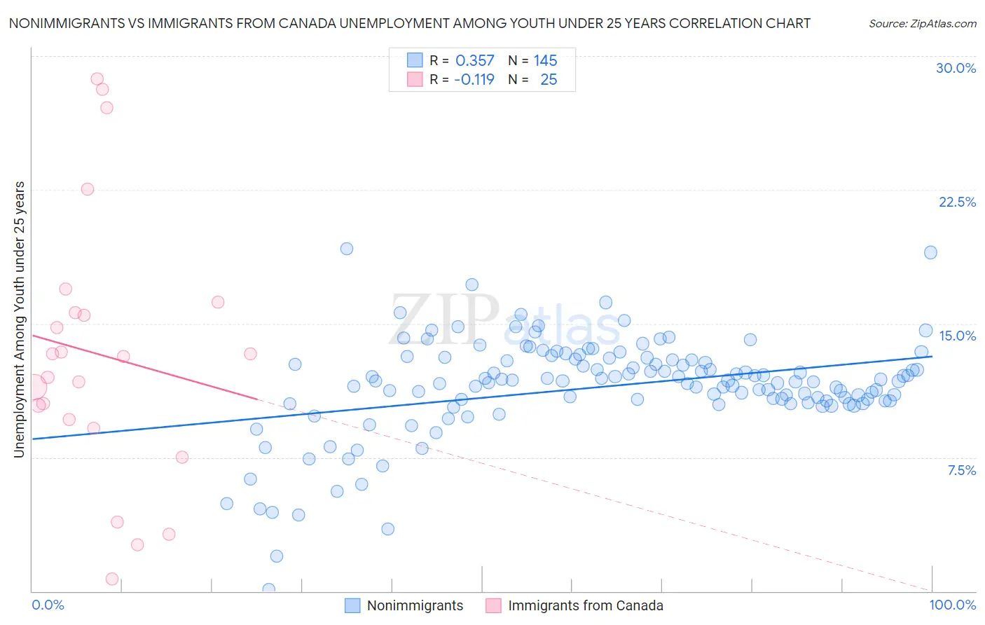 Nonimmigrants vs Immigrants from Canada Unemployment Among Youth under 25 years