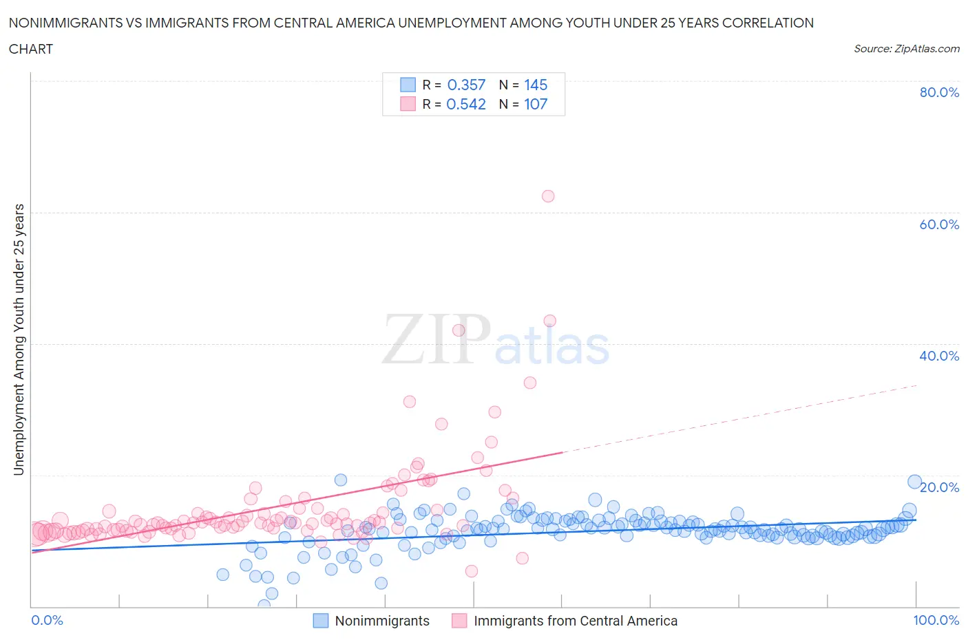 Nonimmigrants vs Immigrants from Central America Unemployment Among Youth under 25 years