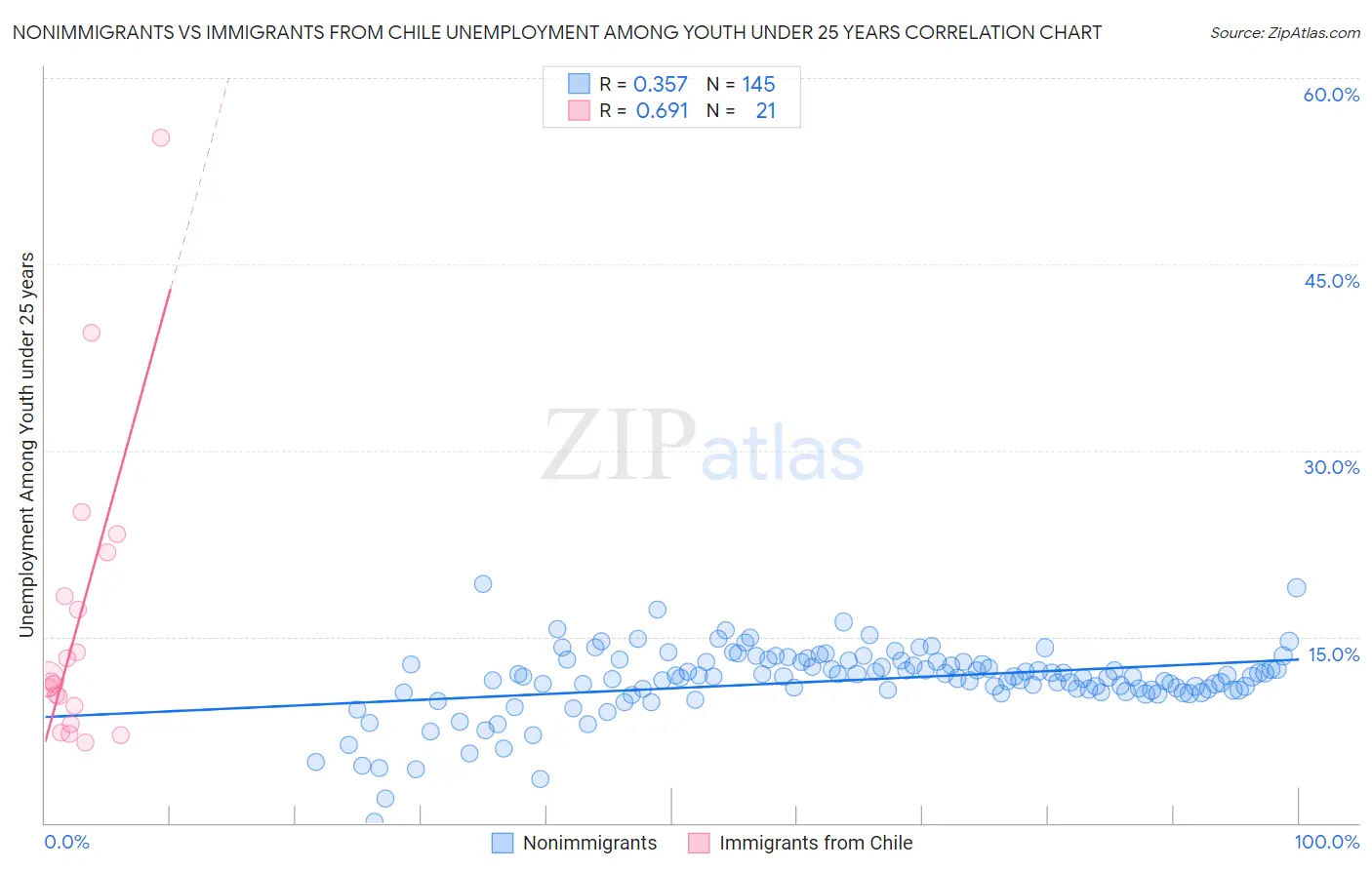 Nonimmigrants vs Immigrants from Chile Unemployment Among Youth under 25 years