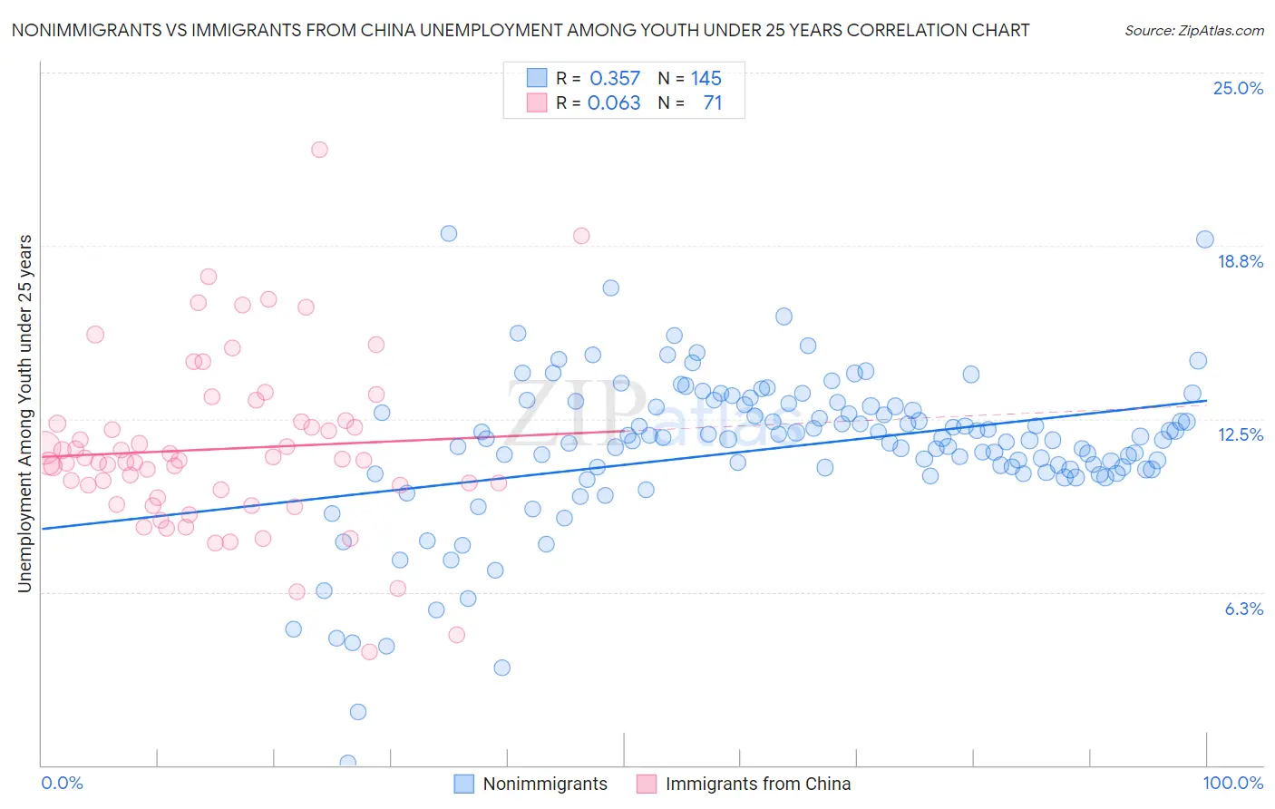 Nonimmigrants vs Immigrants from China Unemployment Among Youth under 25 years