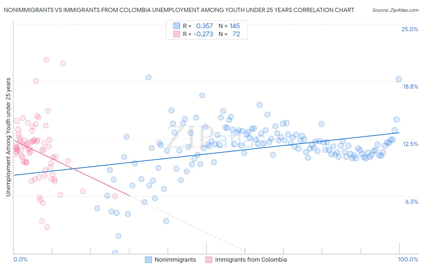 Nonimmigrants vs Immigrants from Colombia Unemployment Among Youth under 25 years