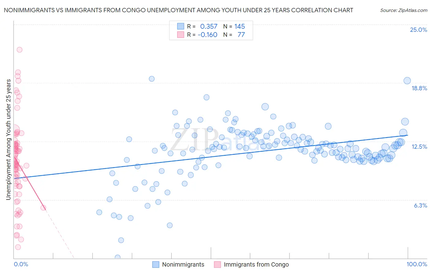 Nonimmigrants vs Immigrants from Congo Unemployment Among Youth under 25 years