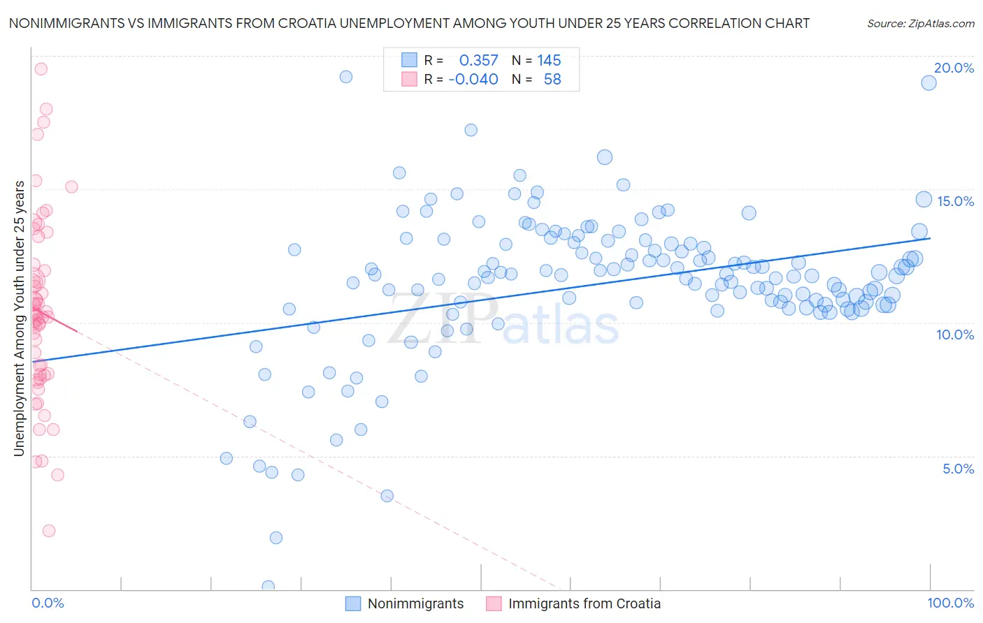 Nonimmigrants vs Immigrants from Croatia Unemployment Among Youth under 25 years