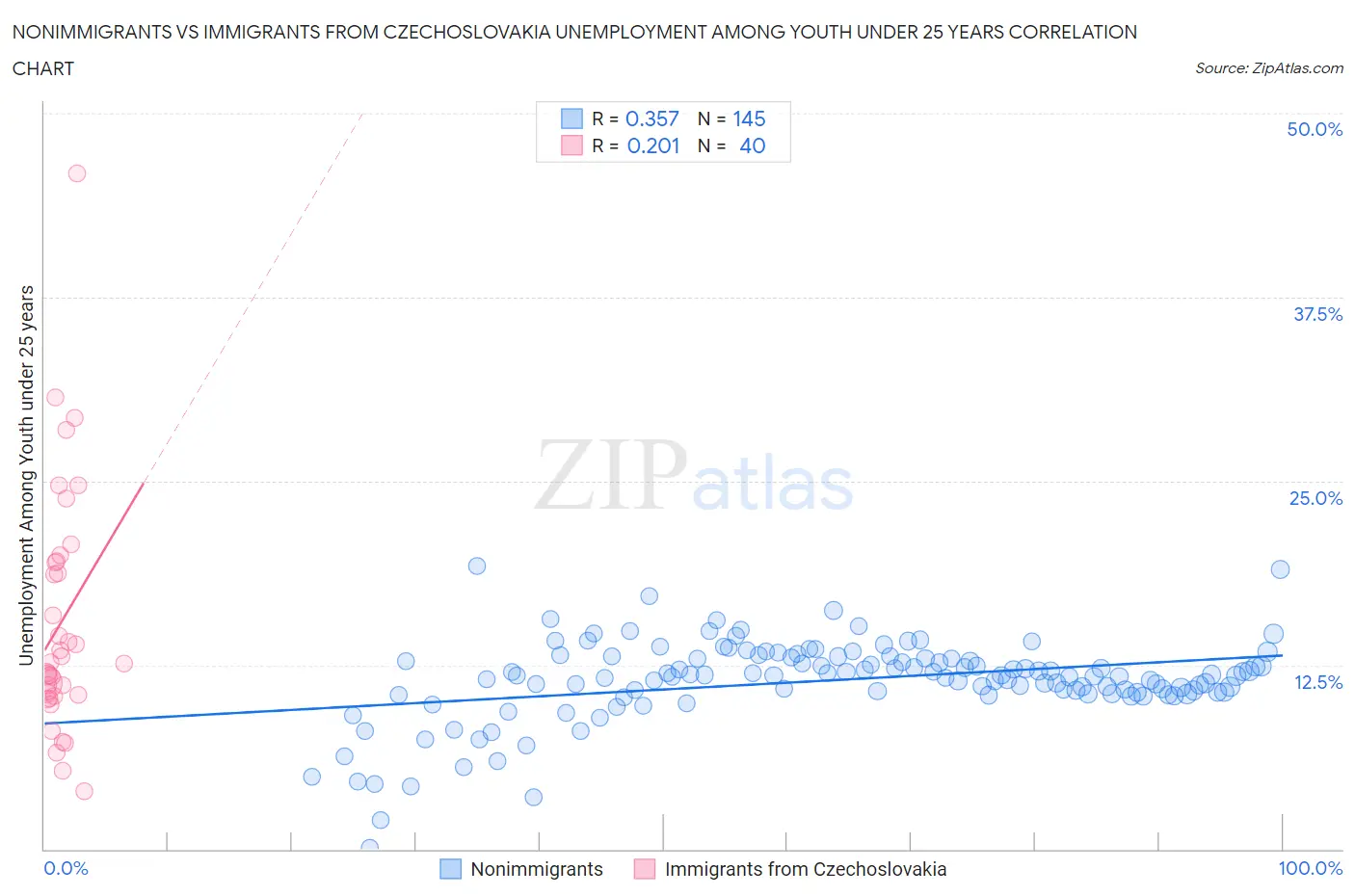 Nonimmigrants vs Immigrants from Czechoslovakia Unemployment Among Youth under 25 years