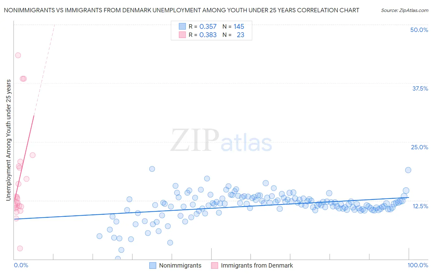 Nonimmigrants vs Immigrants from Denmark Unemployment Among Youth under 25 years