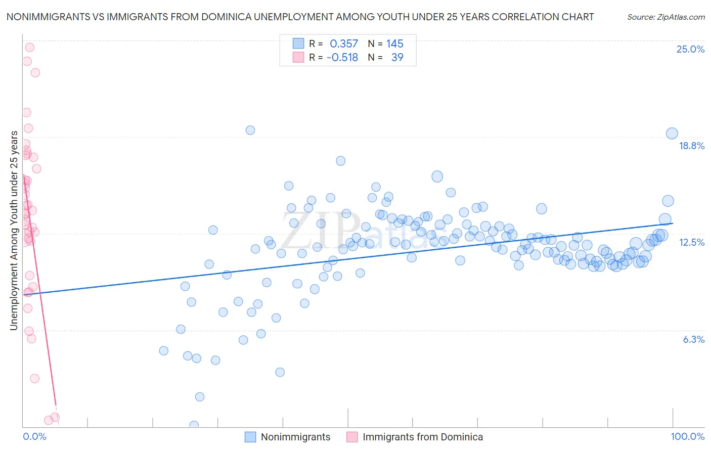 Nonimmigrants vs Immigrants from Dominica Unemployment Among Youth under 25 years