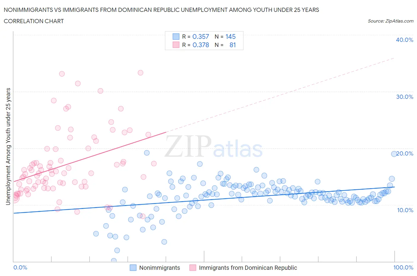 Nonimmigrants vs Immigrants from Dominican Republic Unemployment Among Youth under 25 years