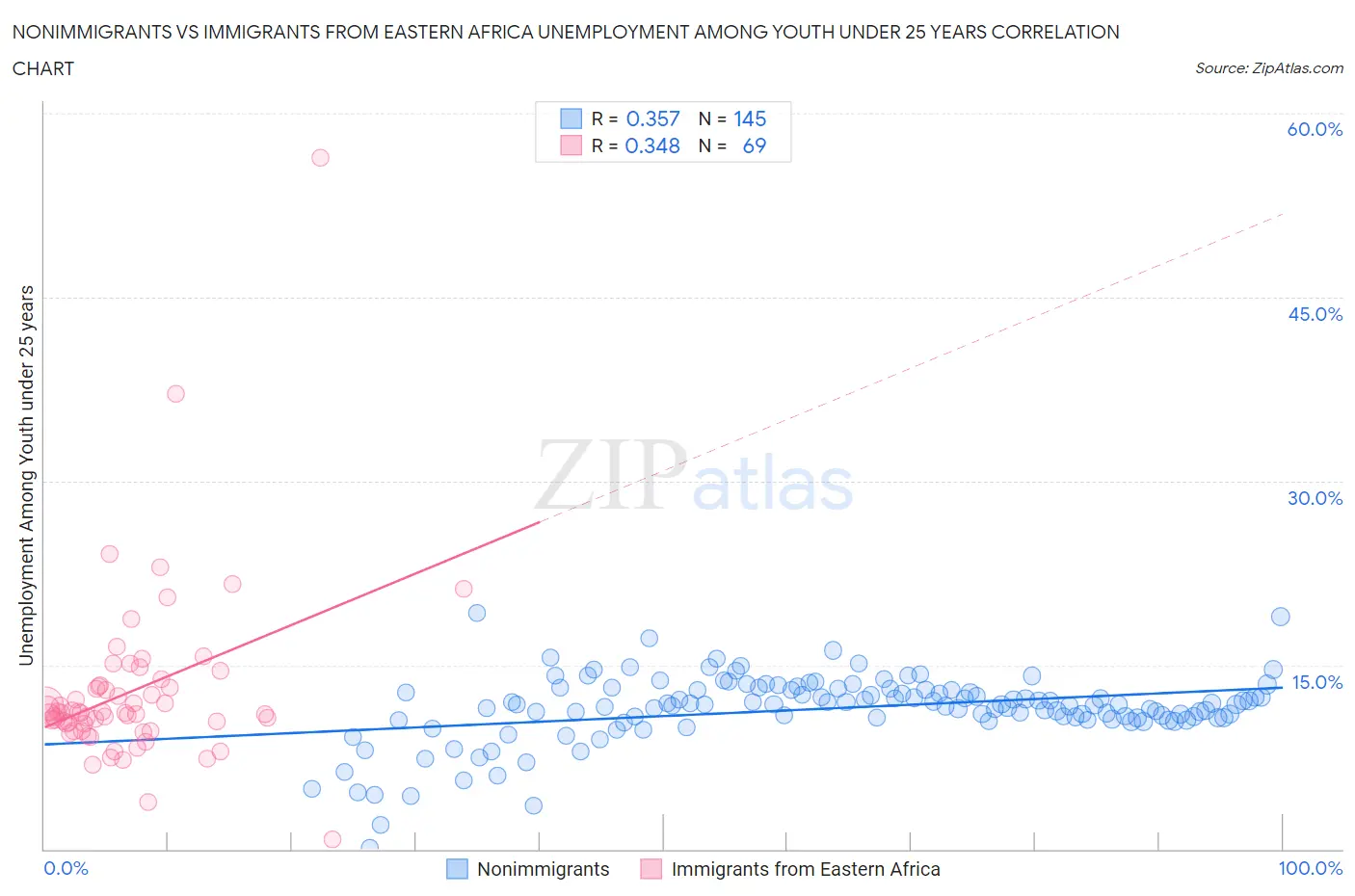 Nonimmigrants vs Immigrants from Eastern Africa Unemployment Among Youth under 25 years