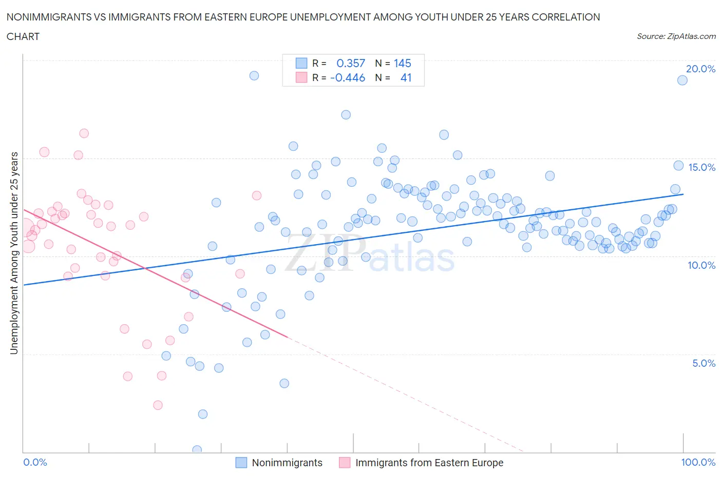 Nonimmigrants vs Immigrants from Eastern Europe Unemployment Among Youth under 25 years