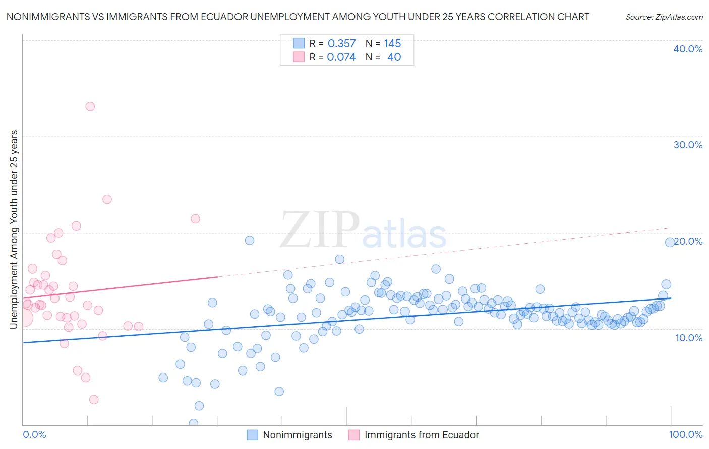 Nonimmigrants vs Immigrants from Ecuador Unemployment Among Youth under 25 years