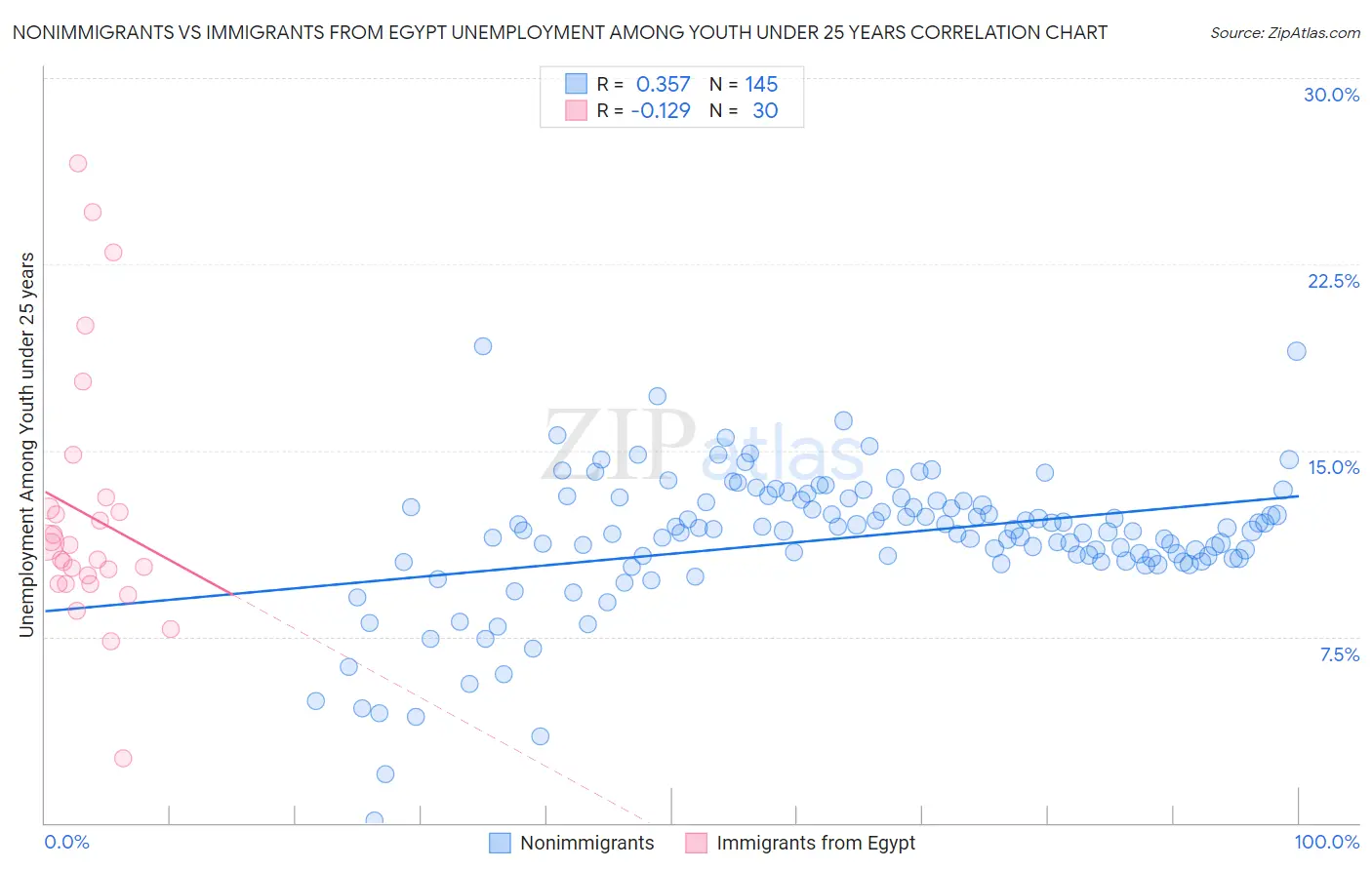 Nonimmigrants vs Immigrants from Egypt Unemployment Among Youth under 25 years