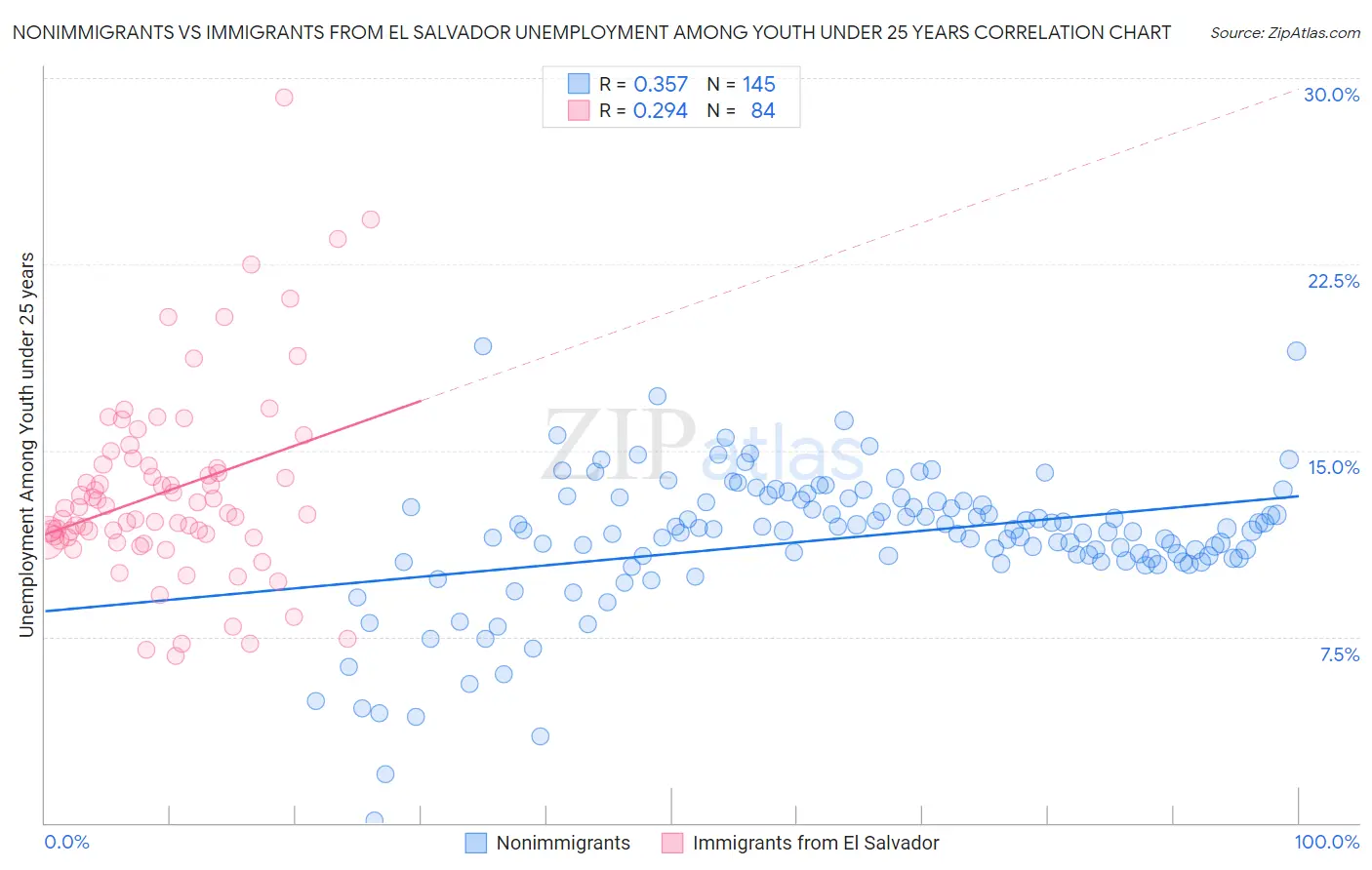 Nonimmigrants vs Immigrants from El Salvador Unemployment Among Youth under 25 years