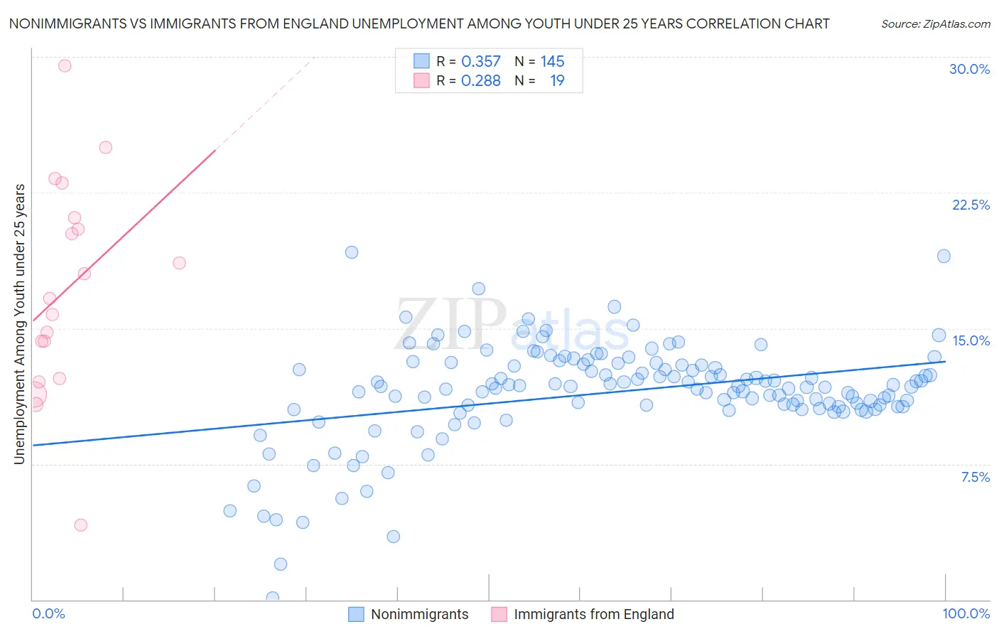 Nonimmigrants vs Immigrants from England Unemployment Among Youth under 25 years
