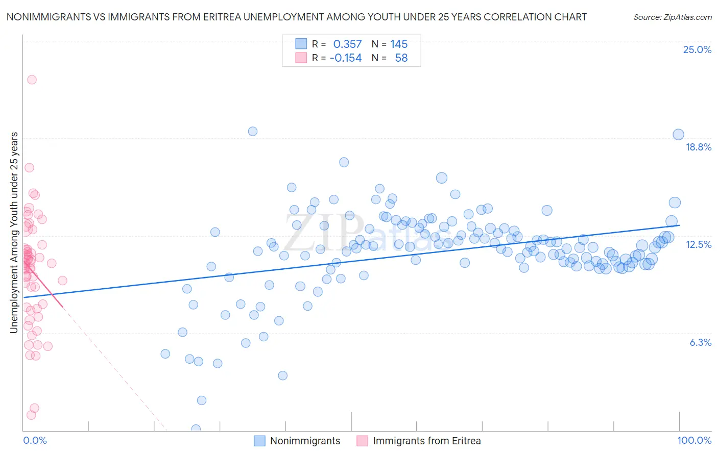 Nonimmigrants vs Immigrants from Eritrea Unemployment Among Youth under 25 years