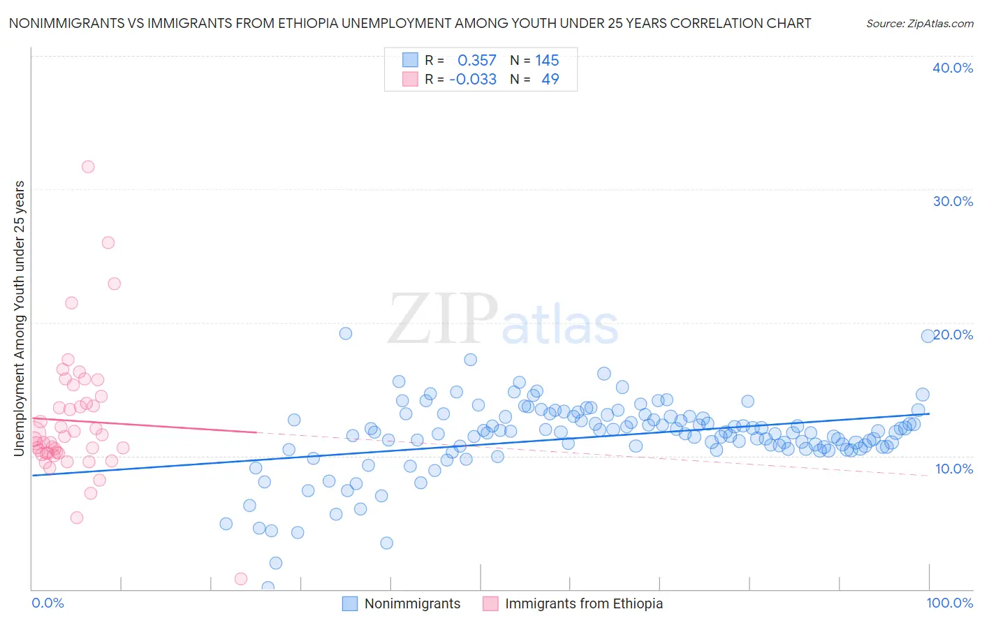 Nonimmigrants vs Immigrants from Ethiopia Unemployment Among Youth under 25 years