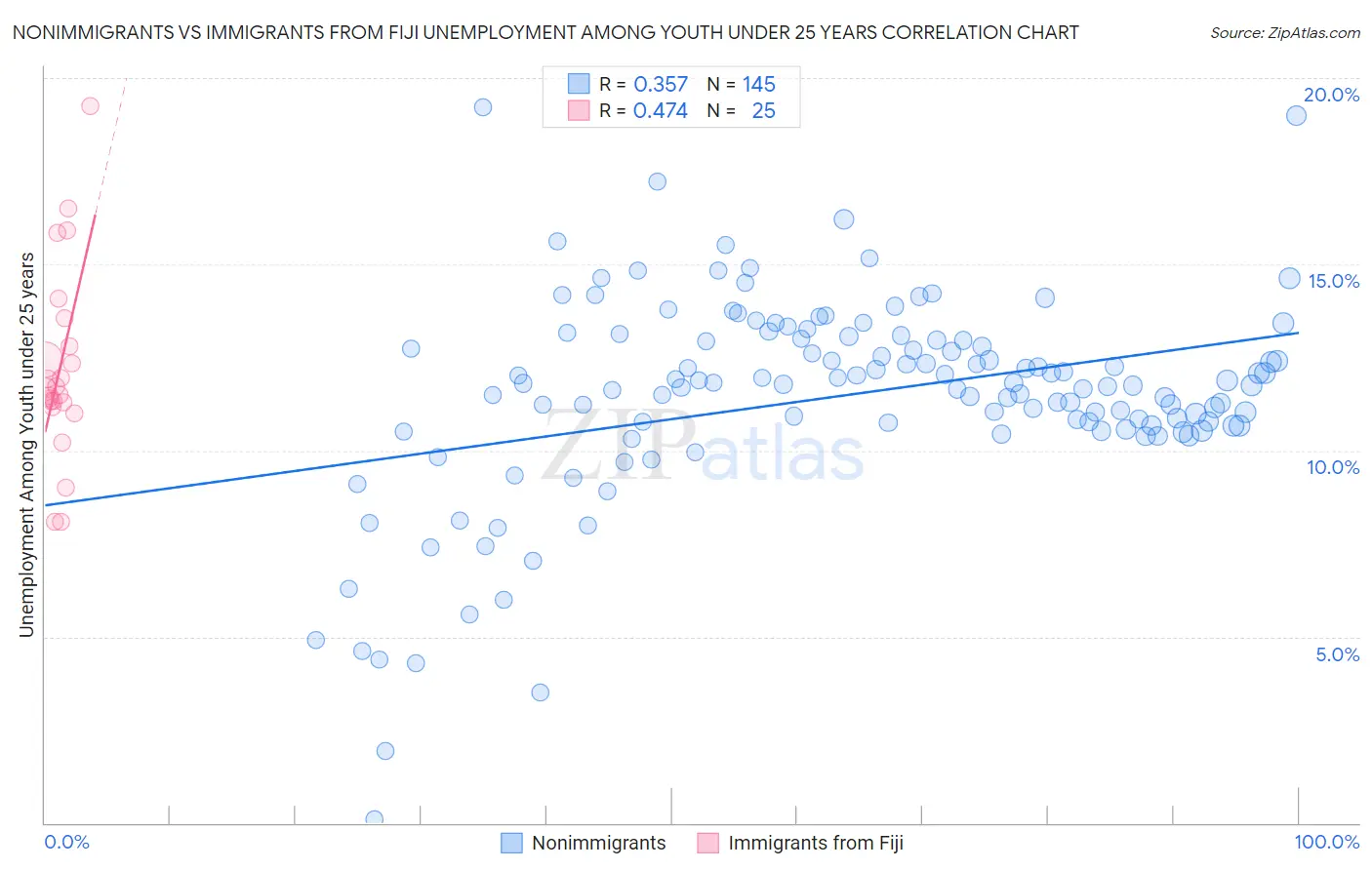 Nonimmigrants vs Immigrants from Fiji Unemployment Among Youth under 25 years